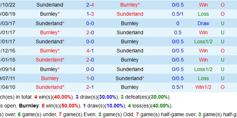 Soi Kèo Sunderland Vs Burnley Ngày 03/02/2026 03:00 chốt kèo tin cậy